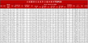 全国露营行业竞争力城市榜单发布 北京、成都、广州居前三强